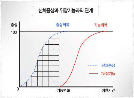 신체증상과 위장기능과의 관계