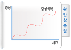 완만상승형